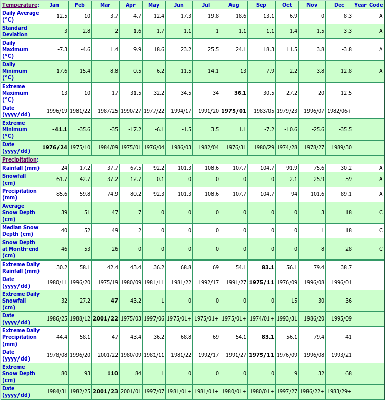 Trois Rivieres Aqueduc Climate Data Chart